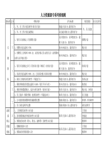 人力资源部考核细则