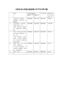 全国各地太阳能总辐射量与年平均日照当量