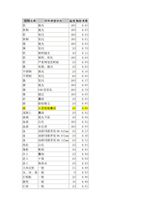 不锈钢及其他材料的发射率