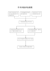 手术风险评估流程