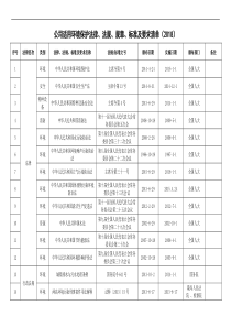 公司适用环境保护法律、法规、规章、标准及要求清单(2019)