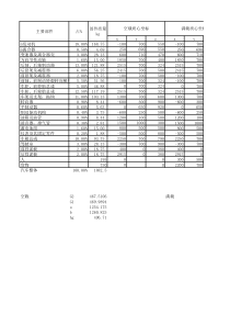 某货车总体设计-质心参数表格