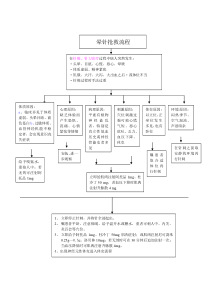 晕针抢救流程