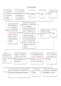 业主委员会成立流程图