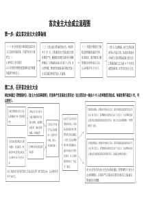 首次业主大会成立流程图