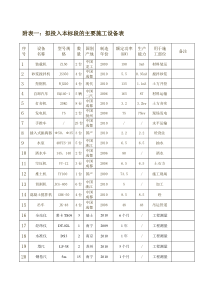 拟投入本标段的主要施工设备表,劳动力计划,进度横道,临时用地