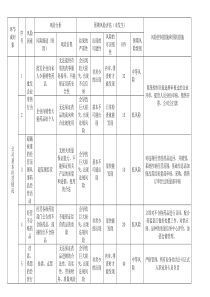 XXXX新GSP批发企业风险管理表