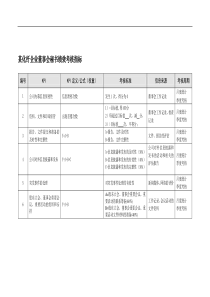 某化纤企业董事会秘书绩效考核指标