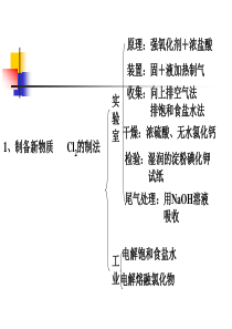 高中化学气密性检查