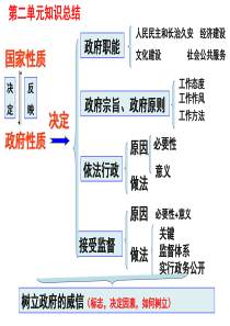 政治生活必修2第二单元复习总结