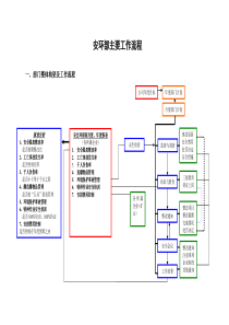 安环部主要工作流程