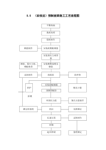 (后张法)预制板梁施工工艺流程图