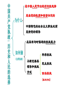 中国共产党执政历史人民的选择