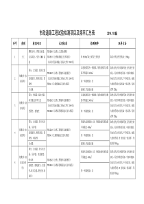 市政道路工程试验检测项目及频率一览表