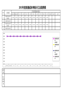 不良质量成本统计汇总趋势图