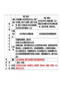 《文化生活》复习——第四单元知识框架