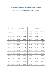 中国人民银行历年人民币贷款利率变动一览表