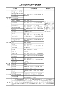 人防工程维护保养明细表