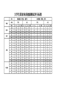 大学生国家体质健康测试评分标准