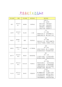 中国传统节日文化知识