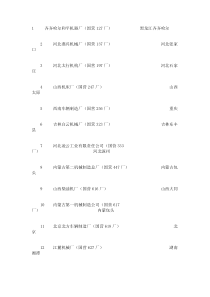 中国兵器工业集团全国所属企业名单