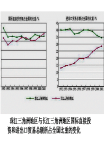 4、3经济发达地区的可持续发展