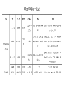 最全杀螨剂一览表