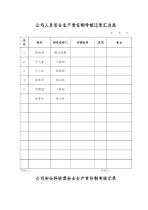 公司人员安全生产责任制考核记录汇总表