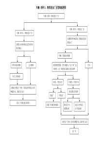 车辆物资进出厂区管制流程图