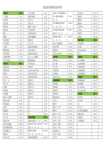 西京医院体检项目参考单