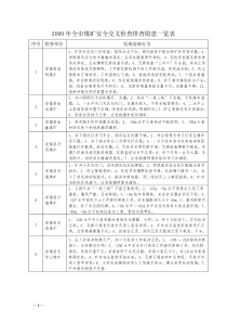 吉安市以瓦斯治理为重点的安全检查情况通报