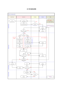 IT项目验收流程
