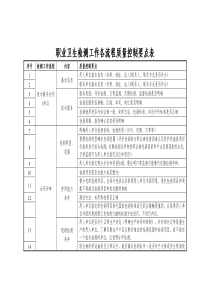 职业卫生检测工作各流程质量控制要点表