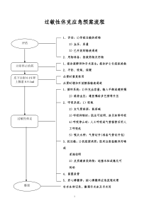 麻醉科各种应急预案流程