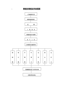 物业服务工作流程图