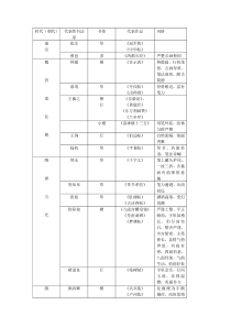 中国历代书法家及其代表作