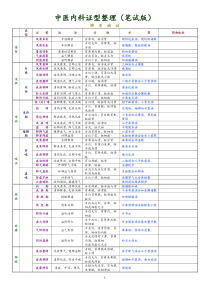 中医内科证型整理(笔试版)