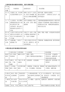 选修六环境保护知识框架