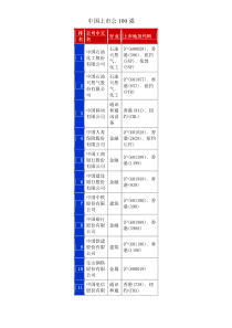 中国上市公司100强排行榜