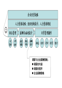 7企业调薪与发展策略