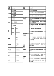 激素的分泌部位及作用