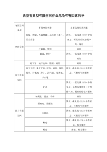 典型有限空间作业危险有害因素列举