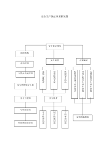 安全生产保证体系框架图