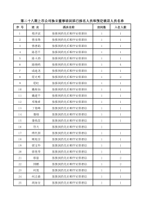 第二十八期上市公司独立董事培训班已报名人员和预定酒