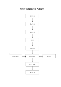 明挖扩大基础施工工艺流程图