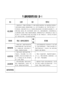 个人廉政风险防控自查表(表一)