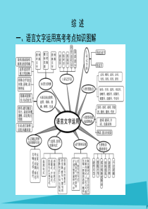 综-述-一、语言文字运用高考考点知识图解