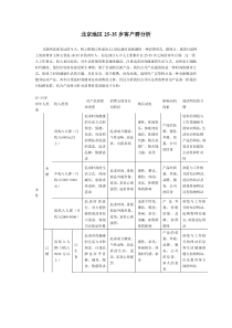 25岁-35岁客户群分析