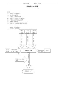 药品生产流程图GMP培训