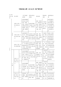 目标消费人群(25岁-35岁)客户群分析